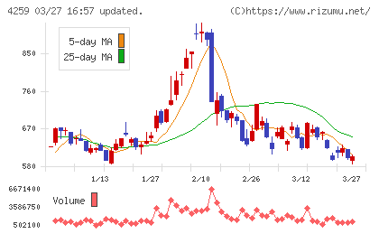 エクサウィザーズチャート