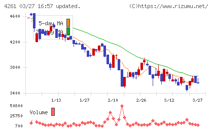アジアクエストチャート