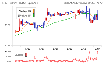 ニフティライフスタイルチャート
