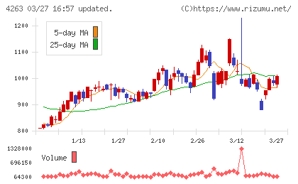 サスメドチャート