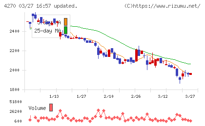 ＢｅｅＸチャート