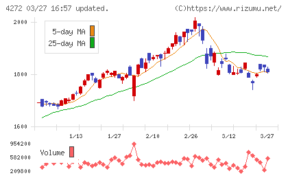 日本化薬チャート