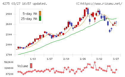カーリットチャート