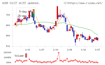 アズジェントチャート