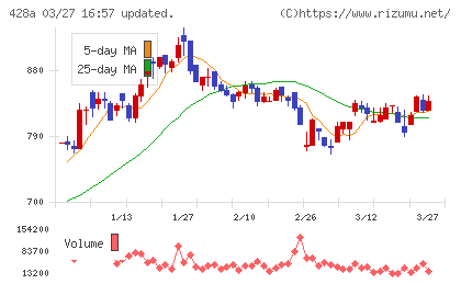 サイプレス・ホールディングスチャート
