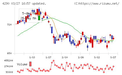 プレステージ・インターナショナルチャート