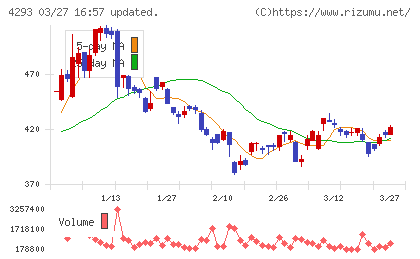 セプテーニ・ホールディングスチャート