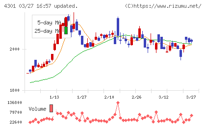 アミューズチャート