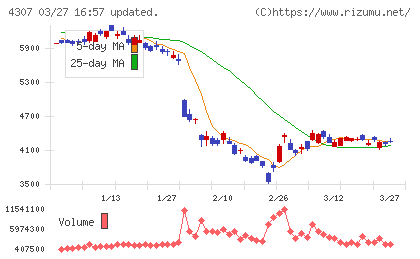 野村総合研究所チャート