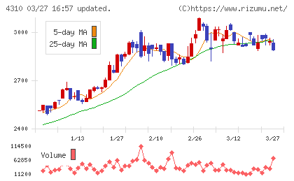 ドリームインキュベータチャート