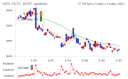 電通グループチャート