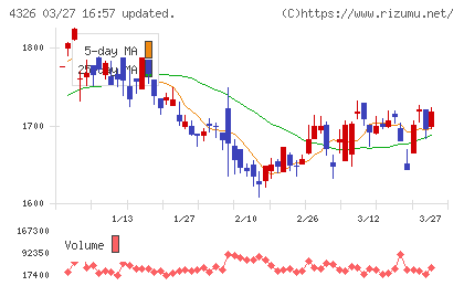 インテージホールディングスチャート