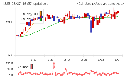 ＩＰＳホールディングスチャート
