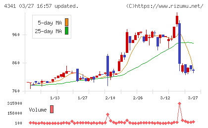 西菱電機チャート