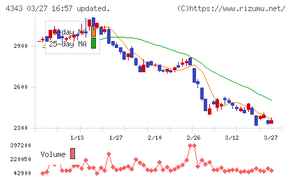イオンファンタジーチャート