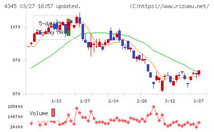 シーティーエスチャート