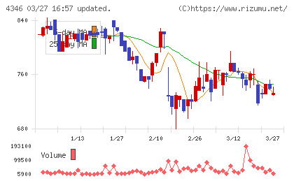 ＮＥＸＹＺ．Ｇｒｏｕｐチャート