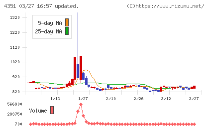 山田再生系債権回収総合事務所チャート