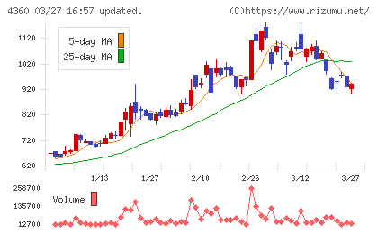 マナック・ケミカル・パートナーズチャート
