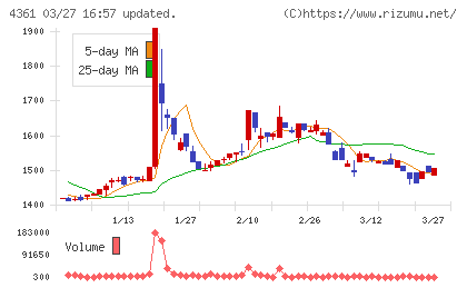 川口化学工業チャート