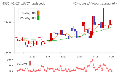 松本油脂製薬チャート