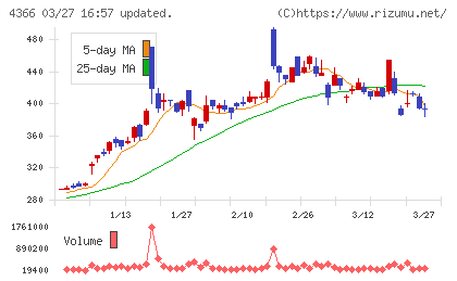 ダイトーケミックスチャート