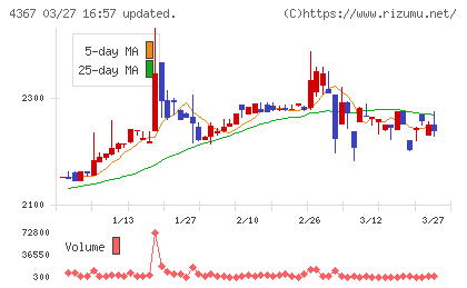 広栄化学チャート