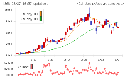 扶桑化学工業チャート