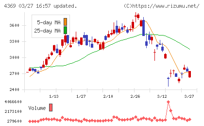 トリケミカル研究所チャート