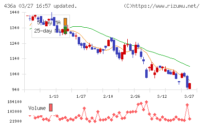 サイバーソリューションズチャート