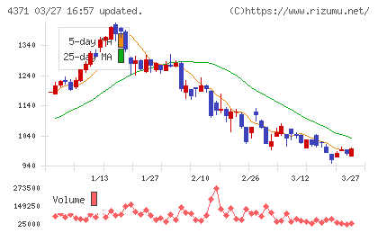 コアコンセプト・テクノロジーチャート