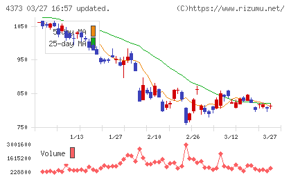 シンプレクス・ホールディングスチャート