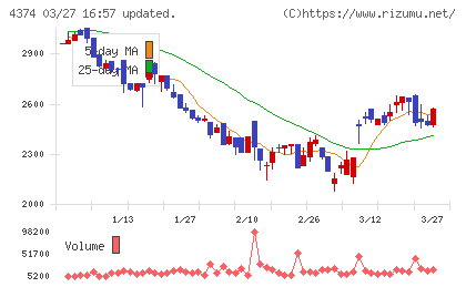 ＲＯＢＯＴ　ＰＡＹＭＥＮＴチャート