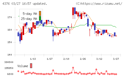 くふうカンパニーホールディングスチャート