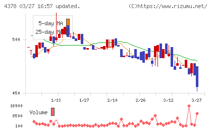 ＣＩＮＣチャート