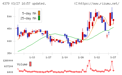 Ｐｈｏｔｏｓｙｎｔｈチャート