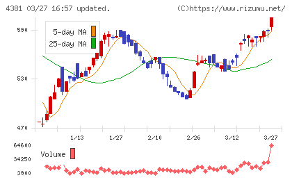 ビープラッツチャート