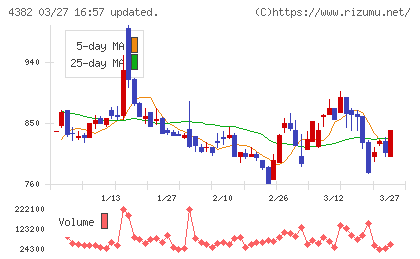 ＨＥＲＯＺチャート
