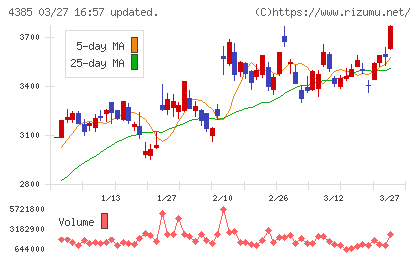 メルカリチャート