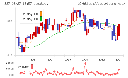 ＺＵＵチャート
