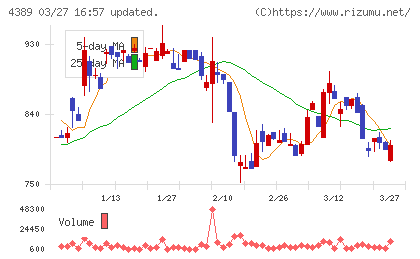 プロパティデータバンクチャート