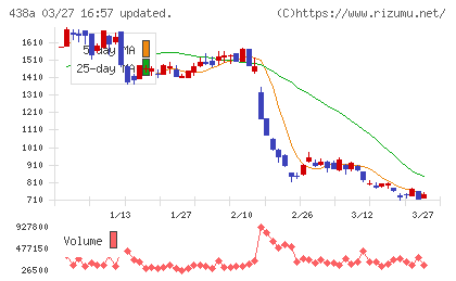 インフキュリオンチャート