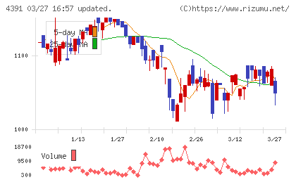 ロジザードチャート