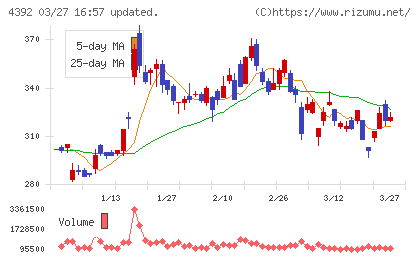 ＦＩＧチャート