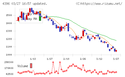 システムサポートホールディングスチャート