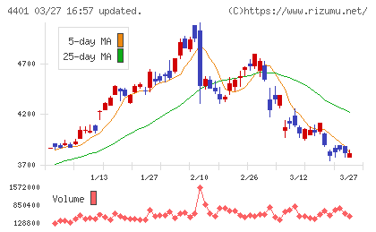 ＡＤＥＫＡチャート