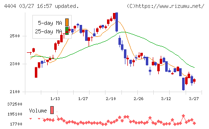 ミヨシ油脂チャート