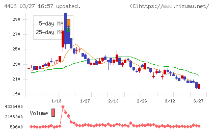 新日本理化チャート
