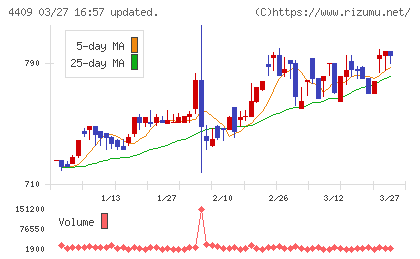 東邦化学工業チャート
