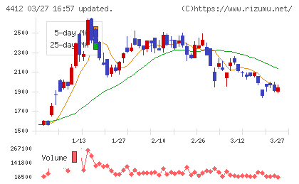 サイエンスアーツチャート